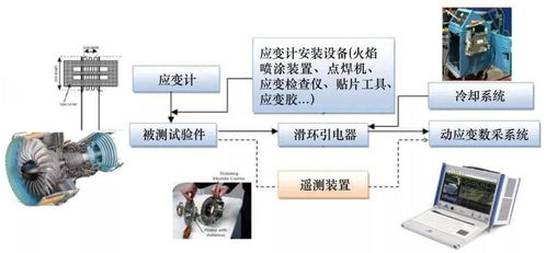 民用航空發(fā)動機(jī)試驗(yàn)測試技術(shù)需求與應(yīng)用探討——單曉明技術(shù)研究成果分析
