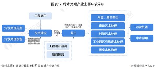 預見2024 中國污水處理產業全景圖譜（附市場現狀、競爭格局、發展趨勢及技術研發）