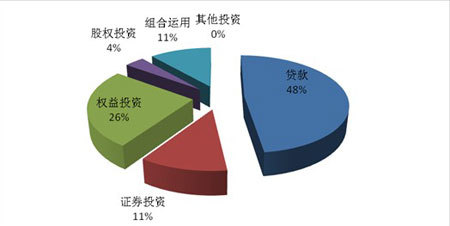 集合信托產(chǎn)品周評 預期收益率承壓下行，股權投資類產(chǎn)品熱度提升