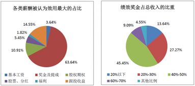 2017年中國股權投資機構調研報告（下） 項目退出回報樂觀，醫療行業收益居首，受托管理資產規模再創新高