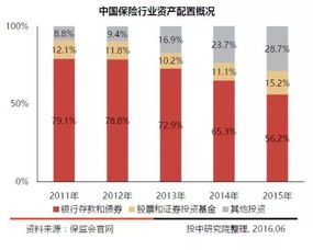 解析中國本土七大類LP，股權投資持續增長的趨勢中證金葵花視角